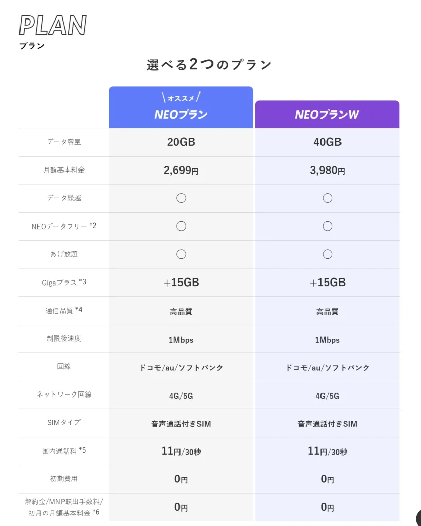 NUROモバイルNEOプランの2つのプラン