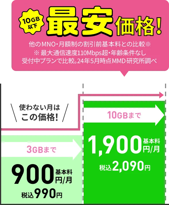 LINEMOの通信料金とプラン