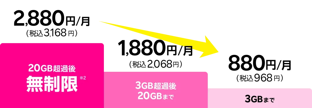 楽天モバイルの月額料金