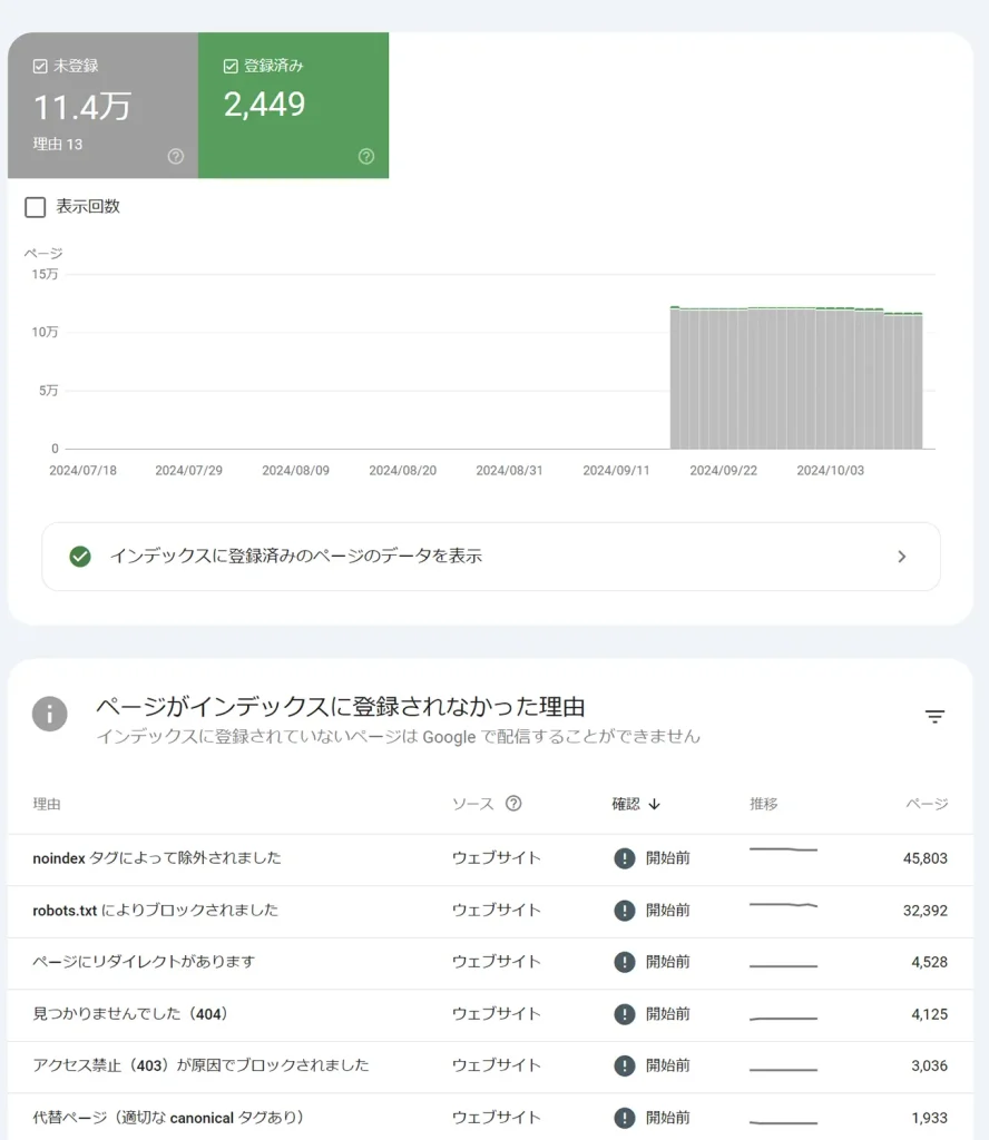 Googleサーチコンソールのインデックス未登録の数