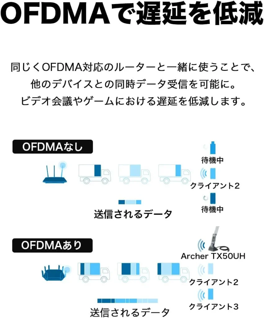 Wi-Fi6のOFDMA機能のイメージ